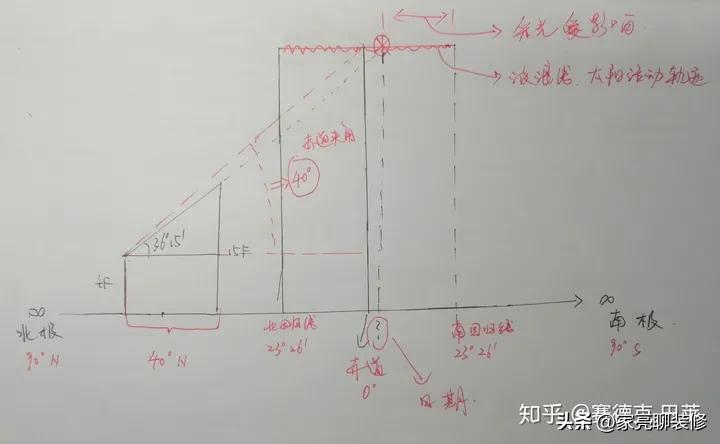 新房子买在了4楼，一共15层，楼间距45米，采光会不会有问题啊？