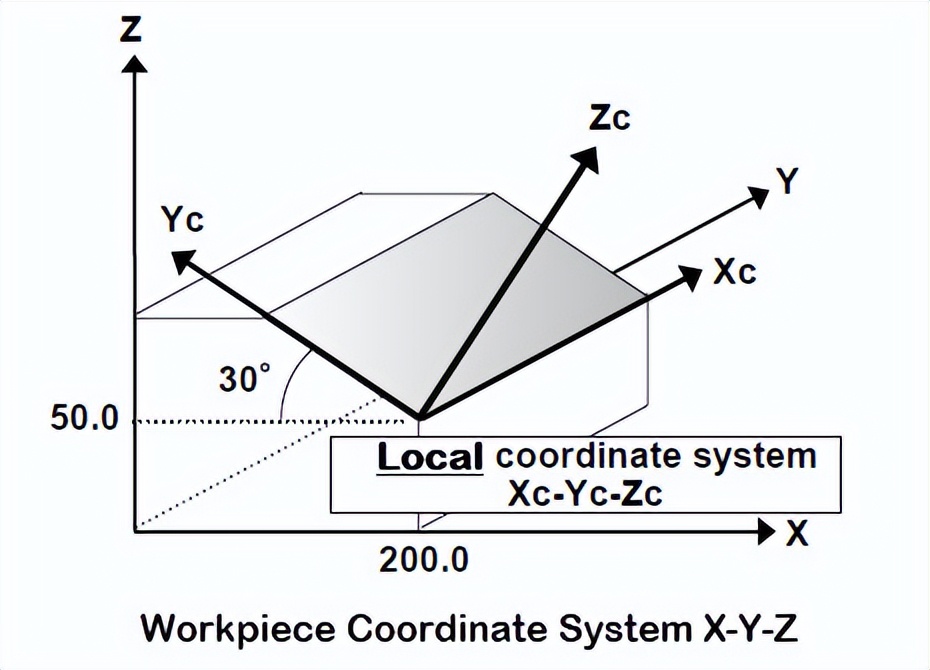fanuc加工中心4轴设置,fanuc系统四轴参数说明