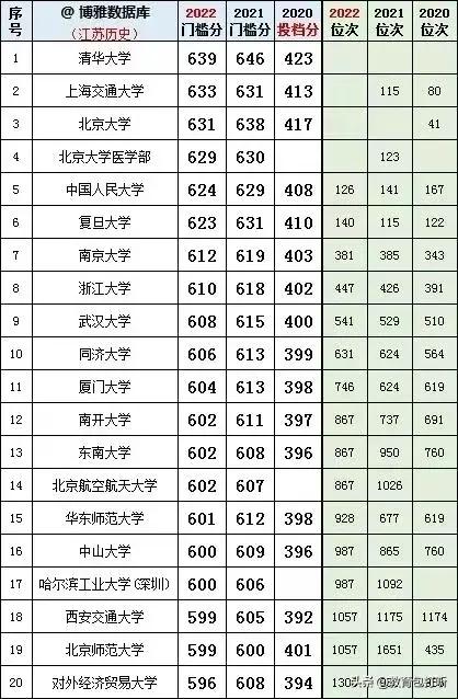 上海财经2021年江苏历史类投档线,江苏历史类投档线