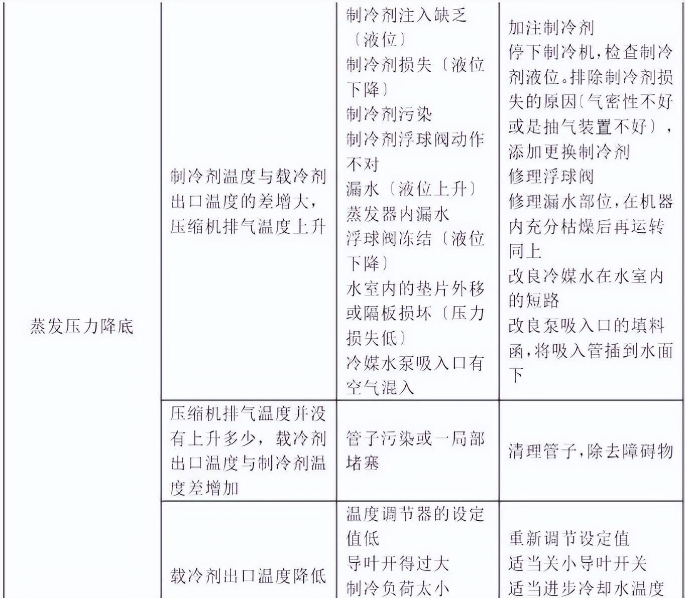 冷水机组开关机流程,冷水机组常见故障原因与排除方法
