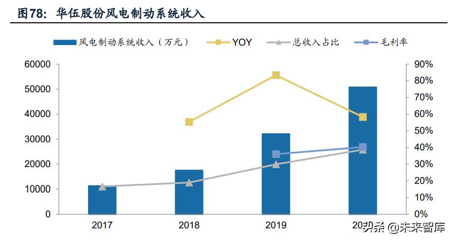 推动风电产业链技术升级,风电产业链