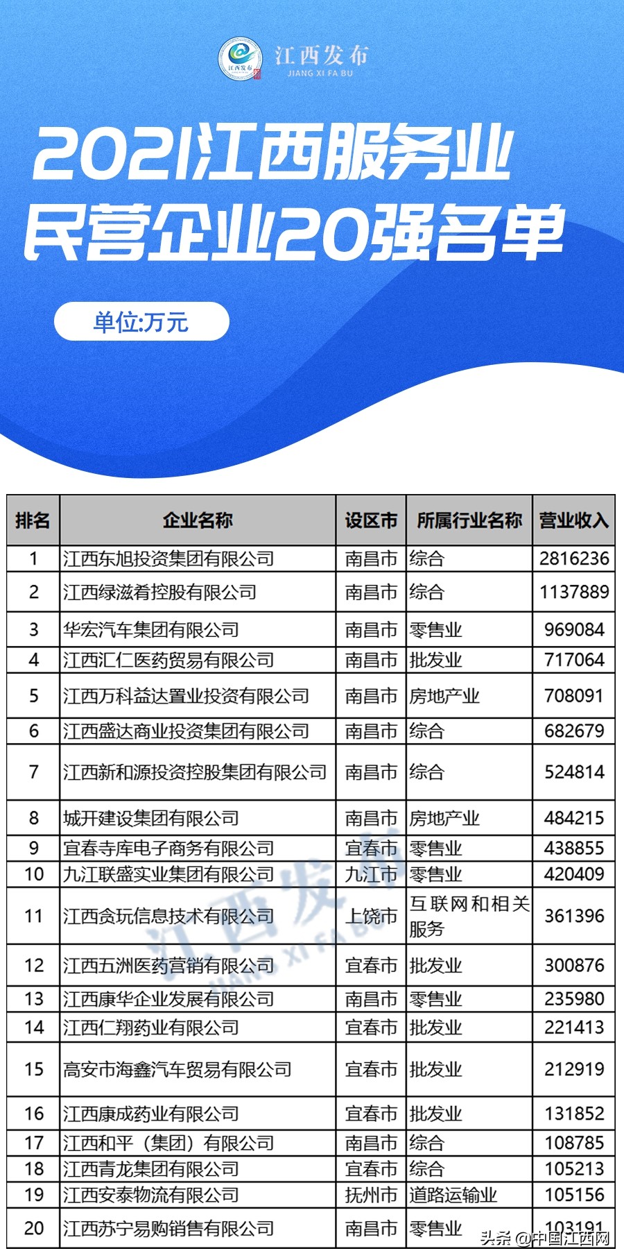 2018年江西民营企业100强,2021年江西民营企业百强排名