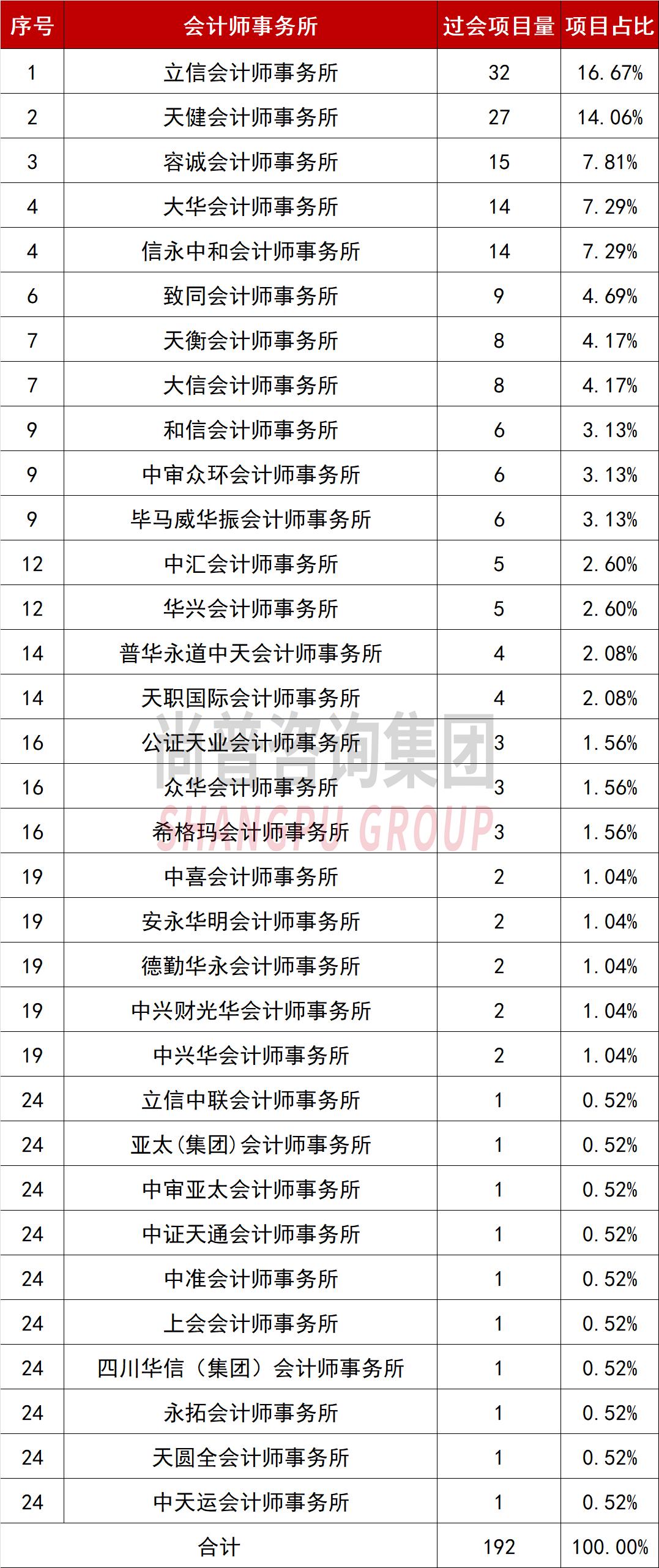 再融资公司名单,再融资事项过会