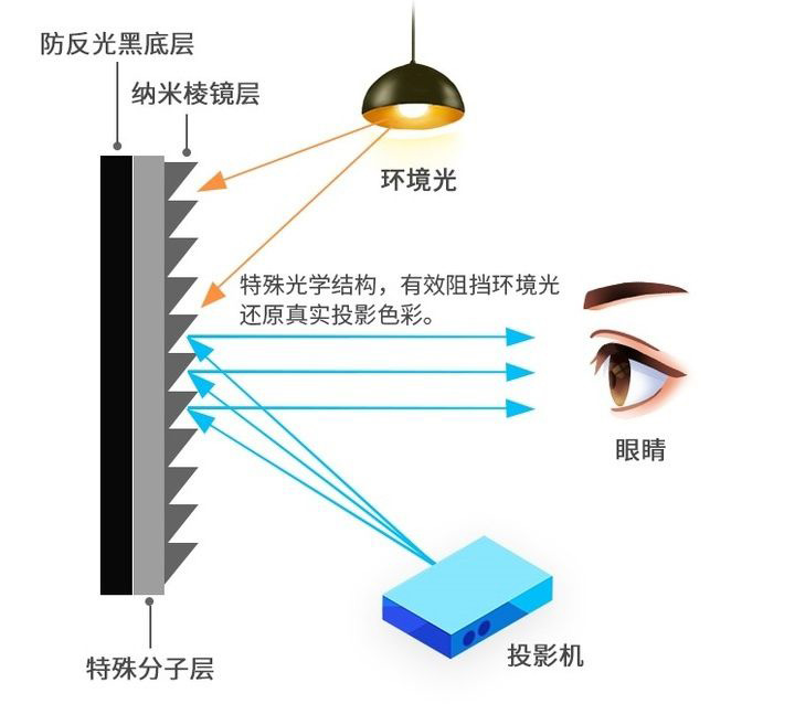 投影幕布实用小技巧,投影幕布入门