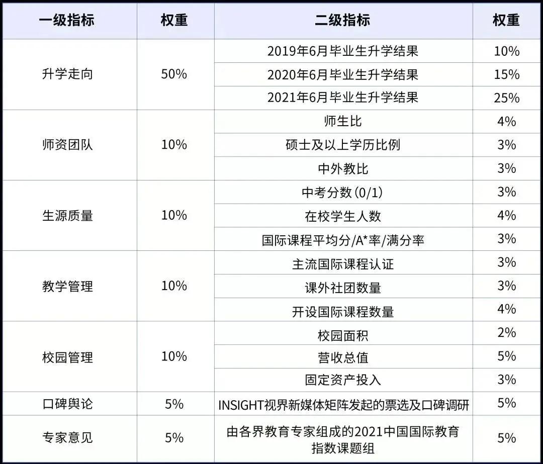 围观！2021中国最强国际学校TOP100重磅出炉！第一花落谁家？