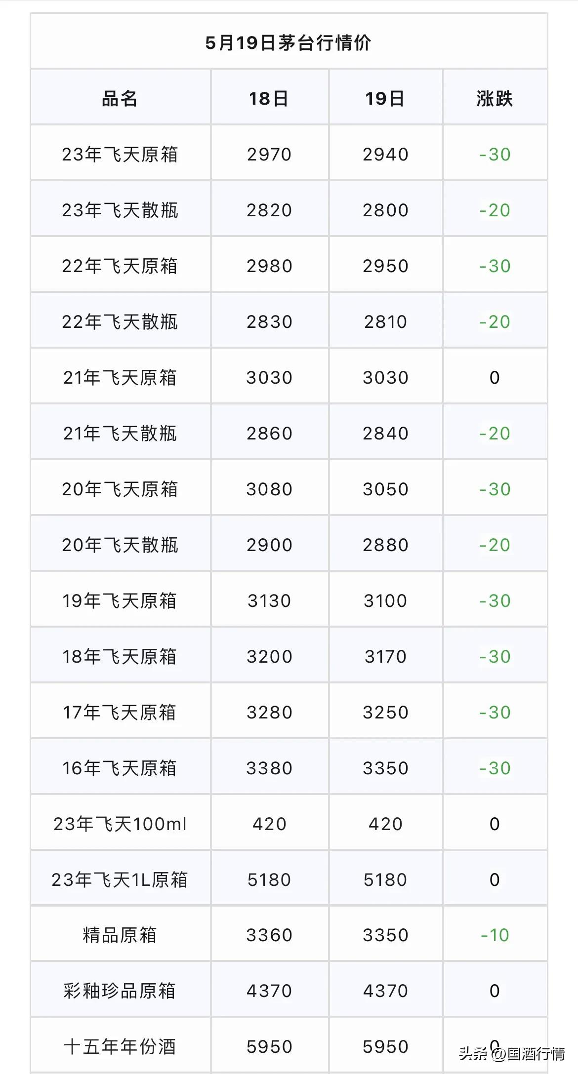 茅台节气酒5月16日行情,二十四节气茅台跌了多少