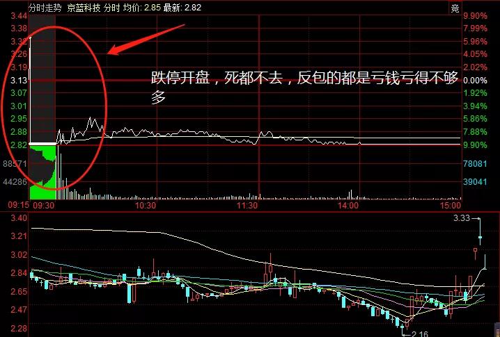 集合竞价阶段怎么看集合竞价明细,集合竞价和连续竞价哪一个好