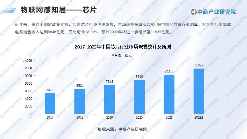 物联网行业市场研究报告,物联网2022年的发展趋势