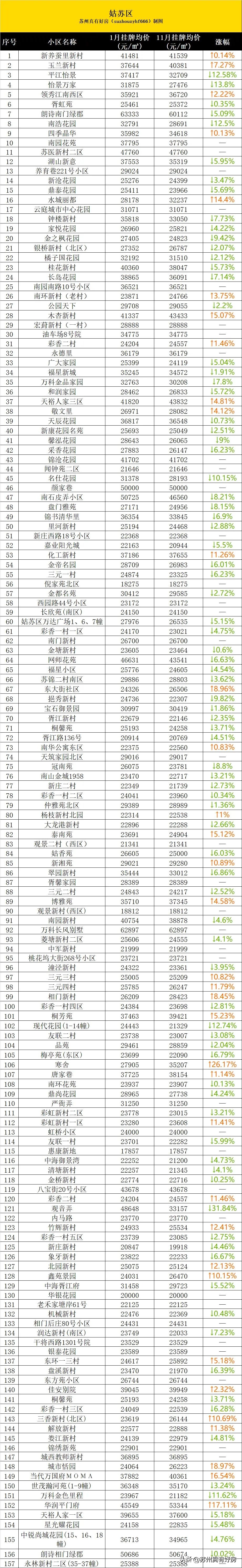 苏州房价跌幅排行榜最新,苏州区域房价跌幅排行榜