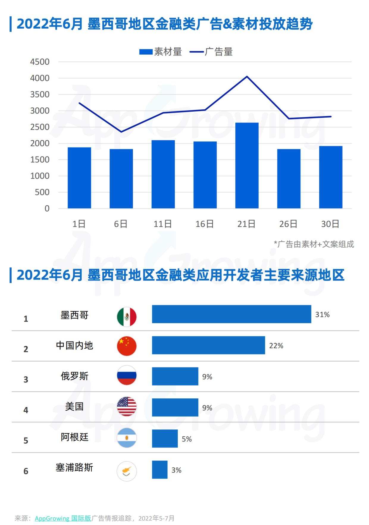 5-7月墨西哥地区金融类应用海外买量月报