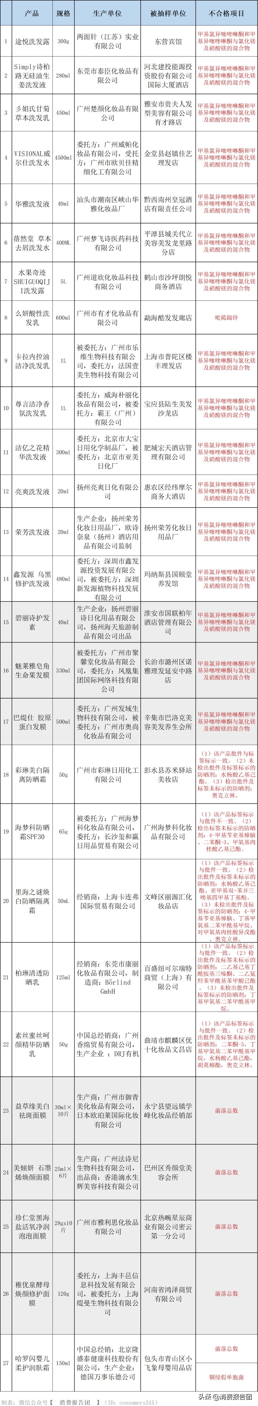国家药监局27批次化妆品不合格,药监局曝光27款面膜不合格