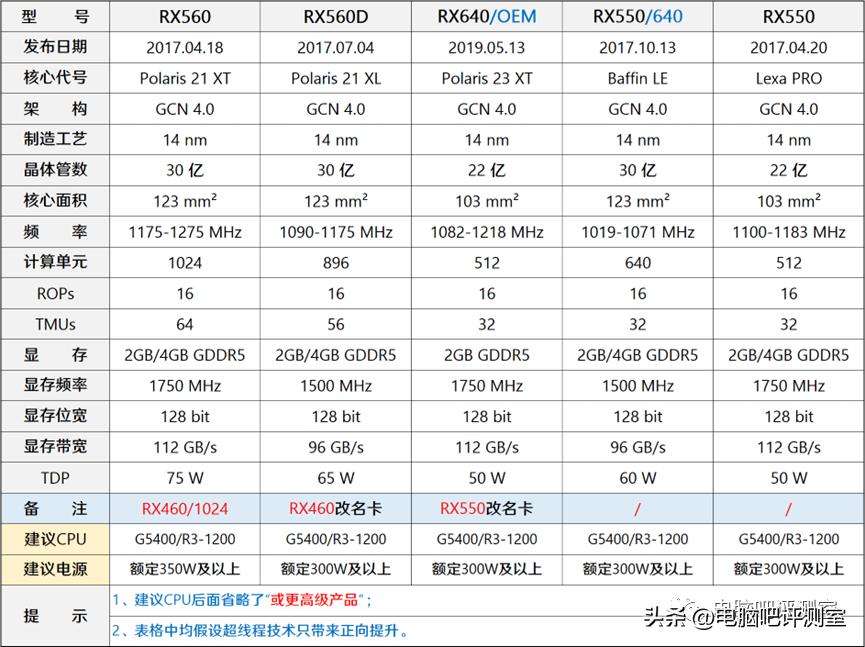 12月装机配置推荐,2月份装机行情