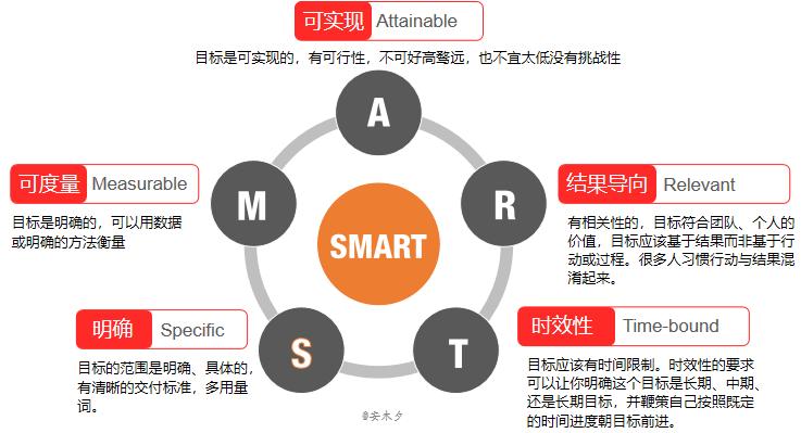 目标管理smart原则试题,目标管理smart原则案例