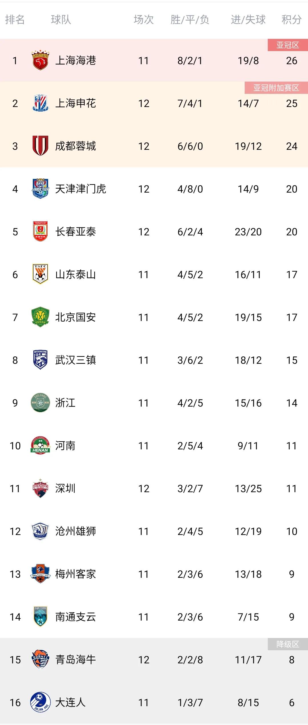 中超积分榜申花赛程,中超积分榜申花6胜1平