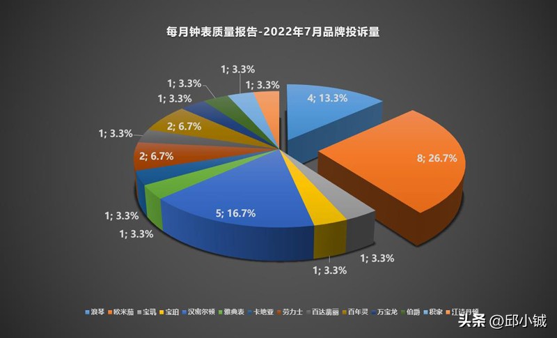 每月钟表质量报告丨2022年第7期，刚买3天的蓝气球表镜竟开裂了？