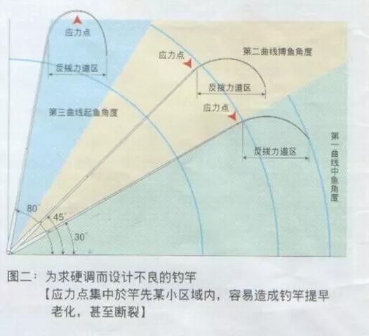 细短鱼竿推荐,鱼竿推荐细硬峰