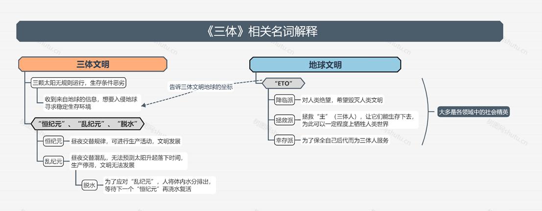 三体含义解说,解读三体中的主要概念