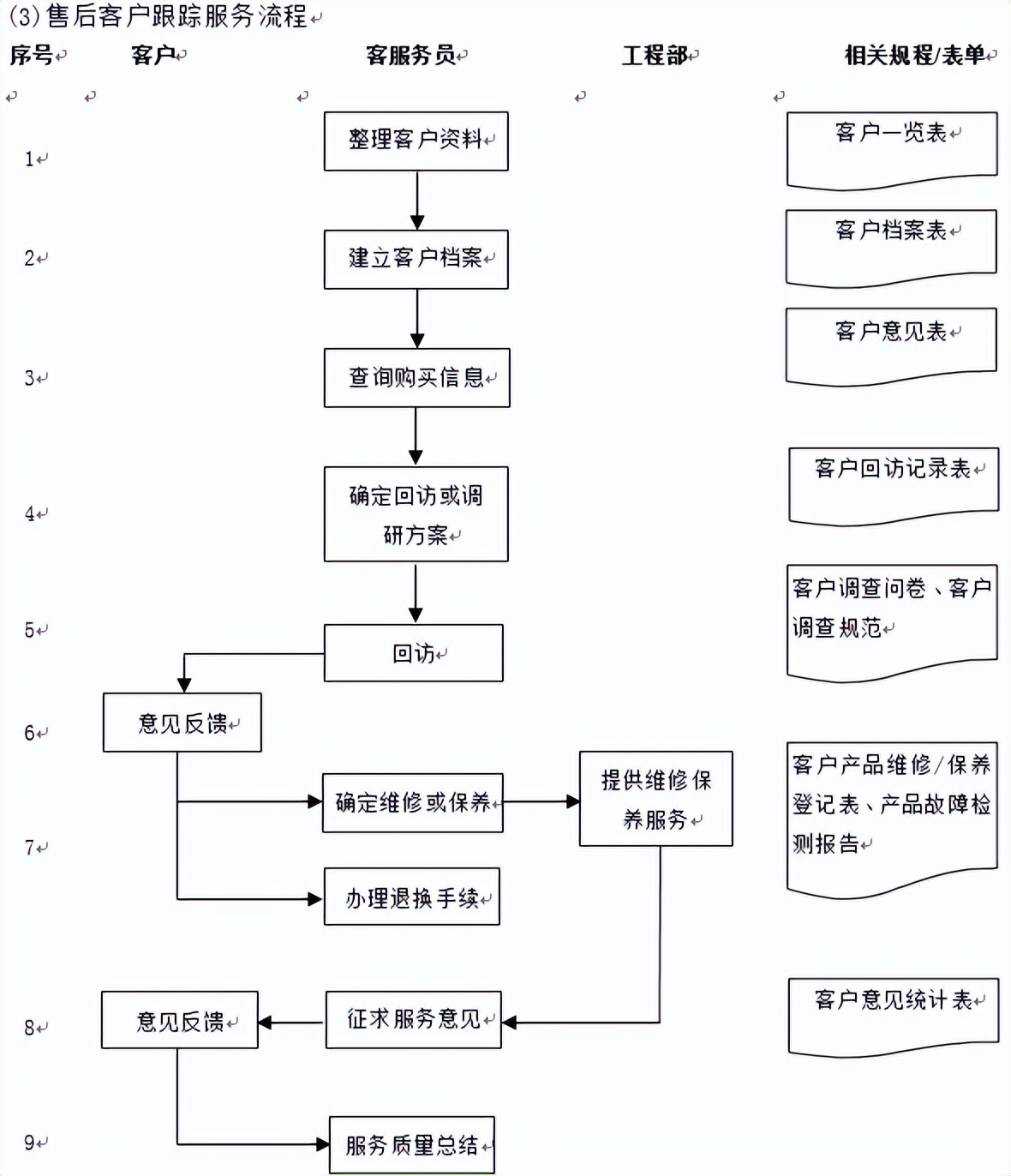 门店客服流程,客服对接流程
