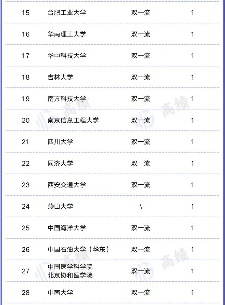 中国高校基础科研实力排名:复旦大学居榜单第2名,南信大上榜
