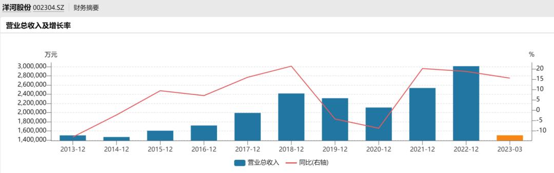 洋河股份在白酒行业中有什么劣势,洋河股份在白酒行业的地位