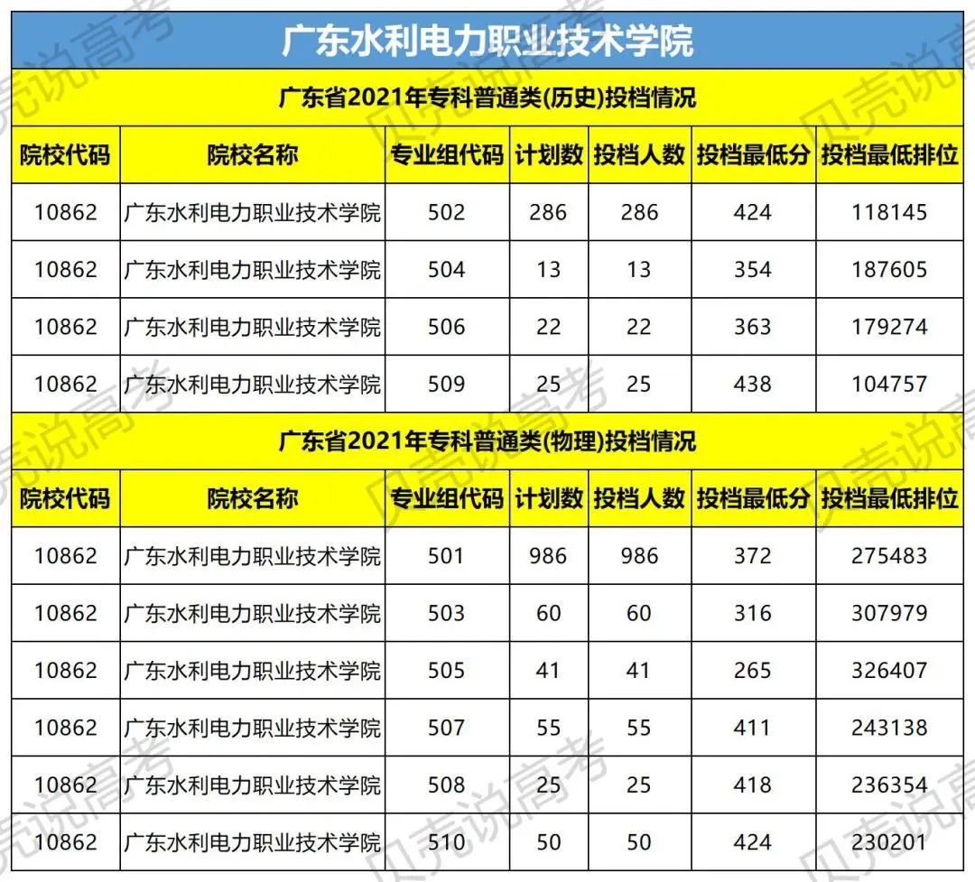 速看近百所高校预估分数线来了,广东2022各院校录取排名