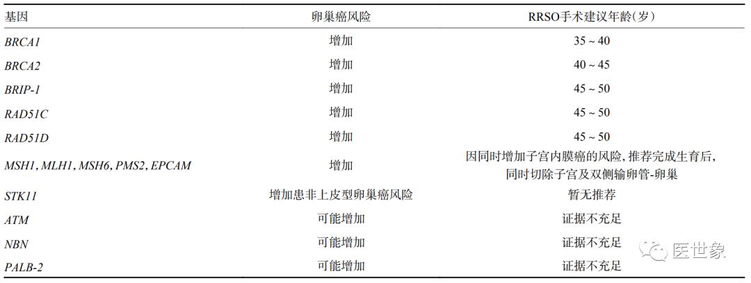 遗传性卵巢癌做基因检测,卵巢恶性肿瘤患有家族史的占多少