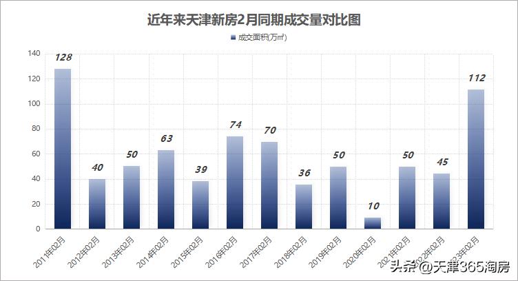 天津楼市成交量,天津3月份新房成交量大爆发