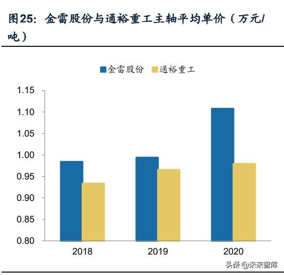 推动风电产业链技术升级,风电产业链