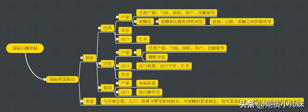 白糖供需格局及交易思路探讨