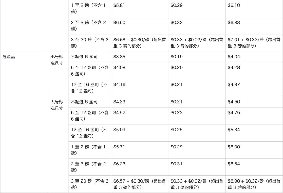 亚马逊美国站配送到加拿大费用,亚马逊合仓费用多少