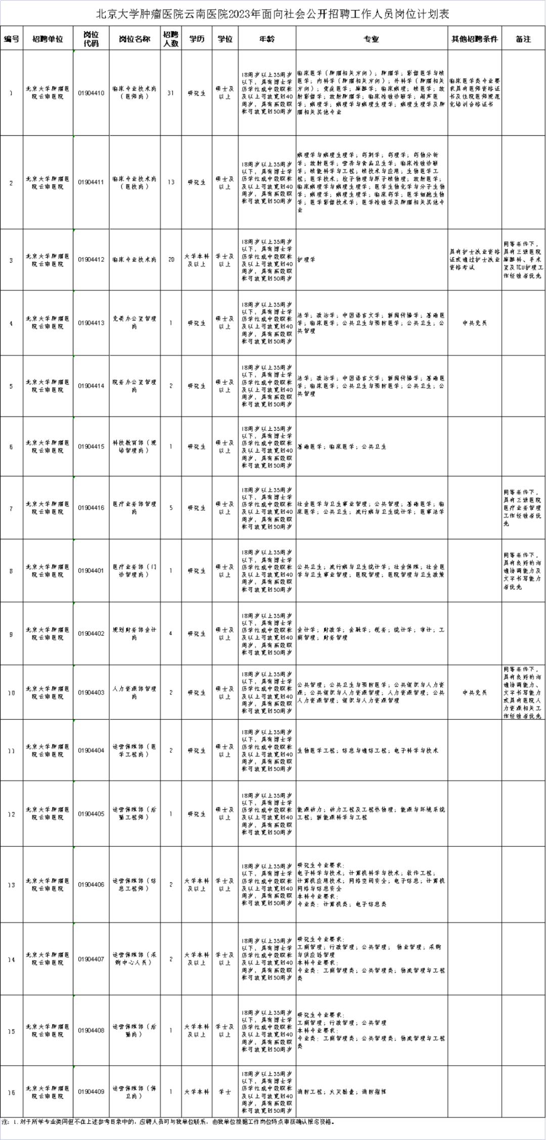 云南2022事业编制招聘岗位表,云南电网2022年招聘岗位表