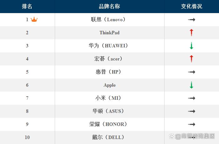 2022年笔记本品牌销量排名,2022笔记本电脑品牌出货量排名