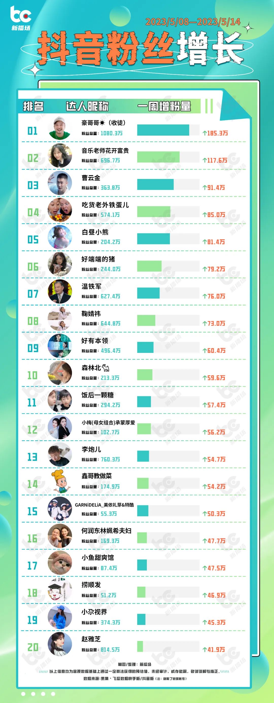 豪哥哥因魔性搞笑改词翻唱涨粉,改歌词豪哥