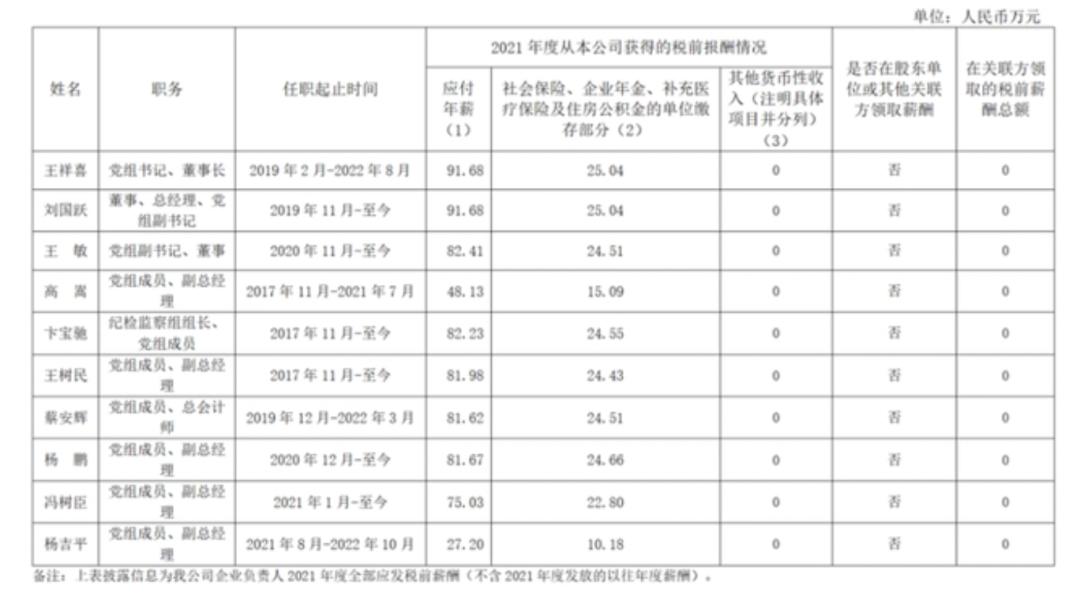 能源央企待遇排名,能源央企高管薪酬排行榜