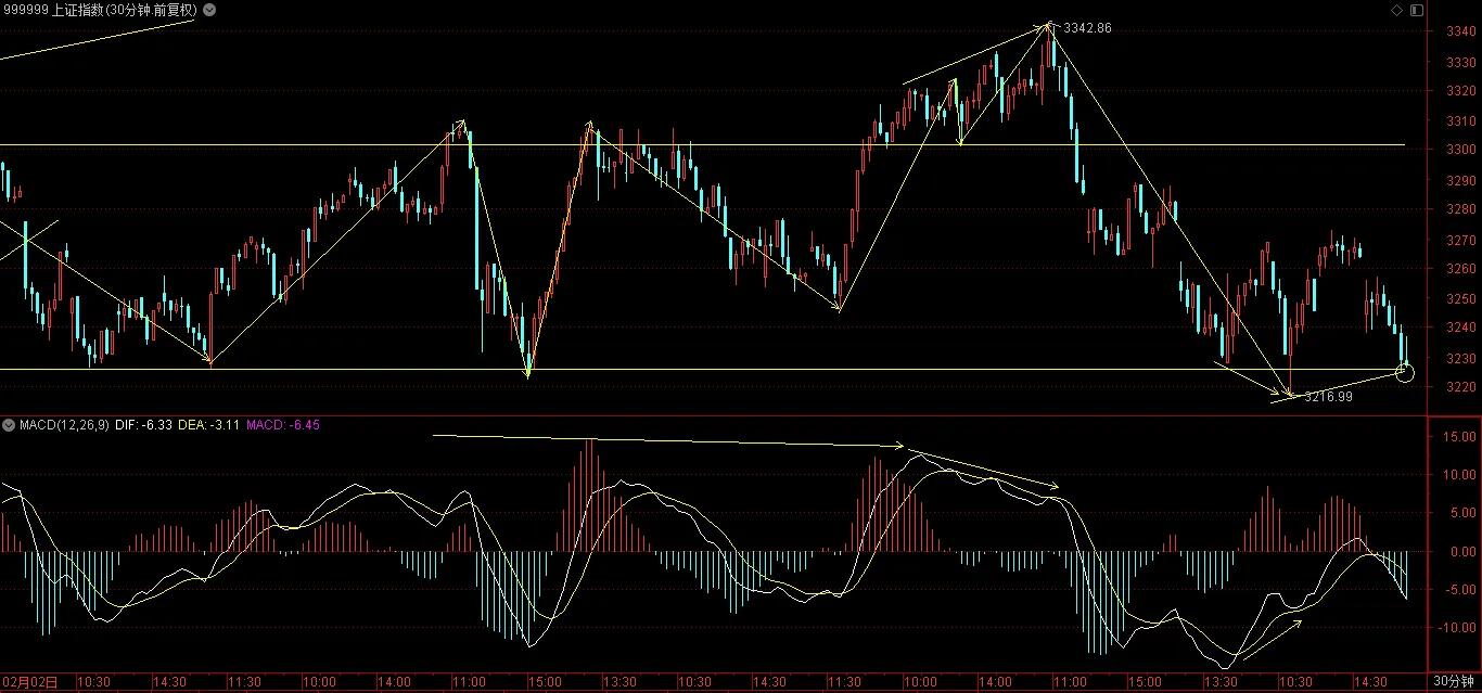上证指数冲高回落强势反弹结束,上证指数反弹短期目标3000点