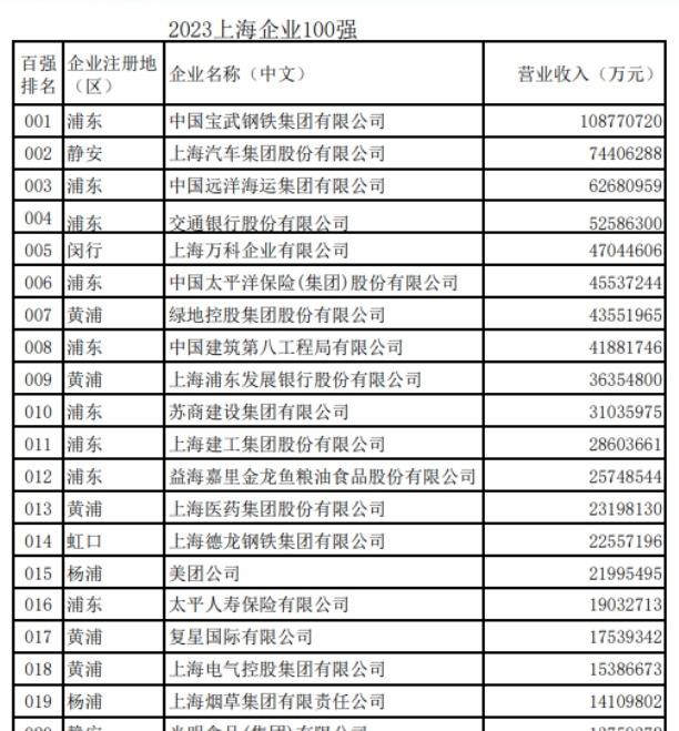 全国民营100强拼多多企业排名,2023上海企业100强榜单出炉