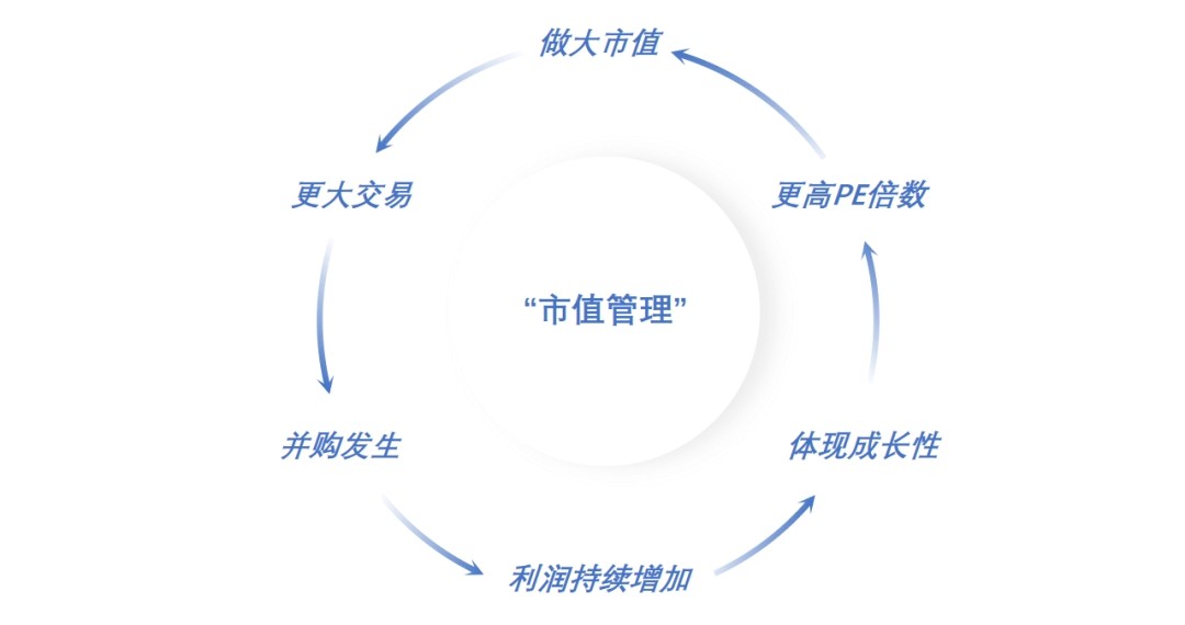 上市公司市值管理如何进行,上市后也要不断探索市值管理