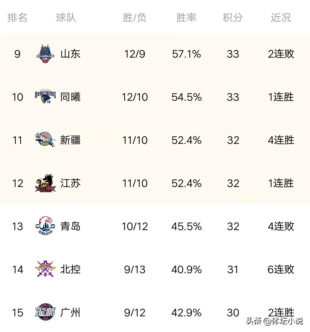 cba最新排名新疆险胜吉林,cba最新排行榜辽宁男篮输给谁了