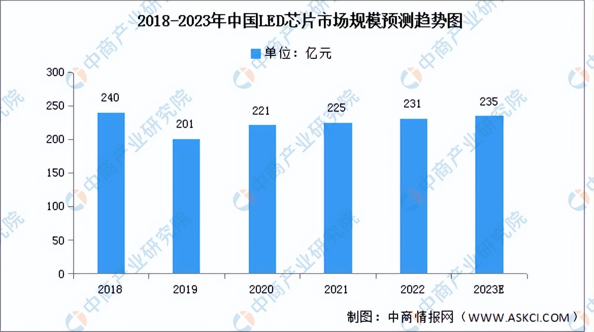 led产业链的现状与未来,最新版中国led行业大全