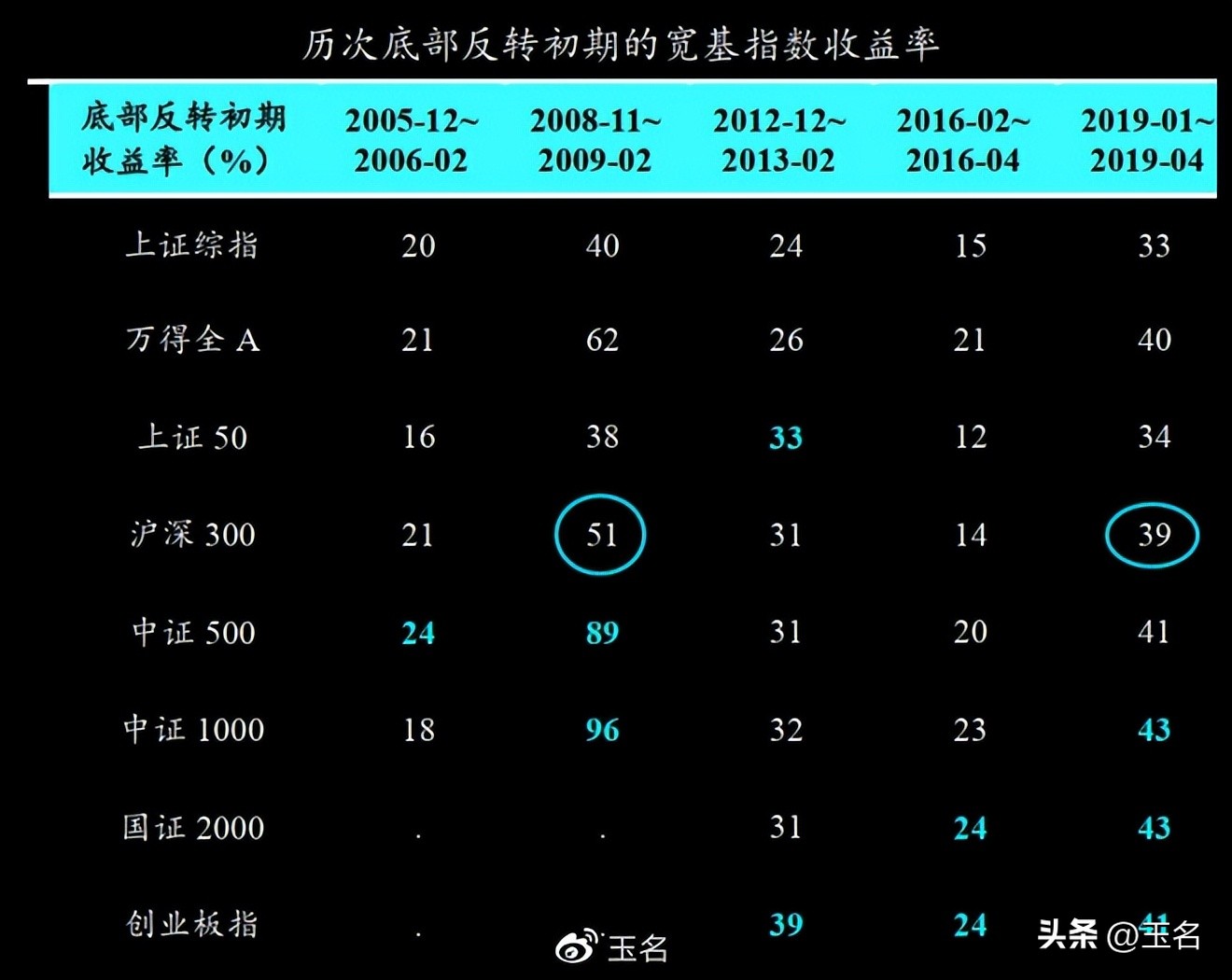 反弹周期一览表,反弹回落最准确的方法