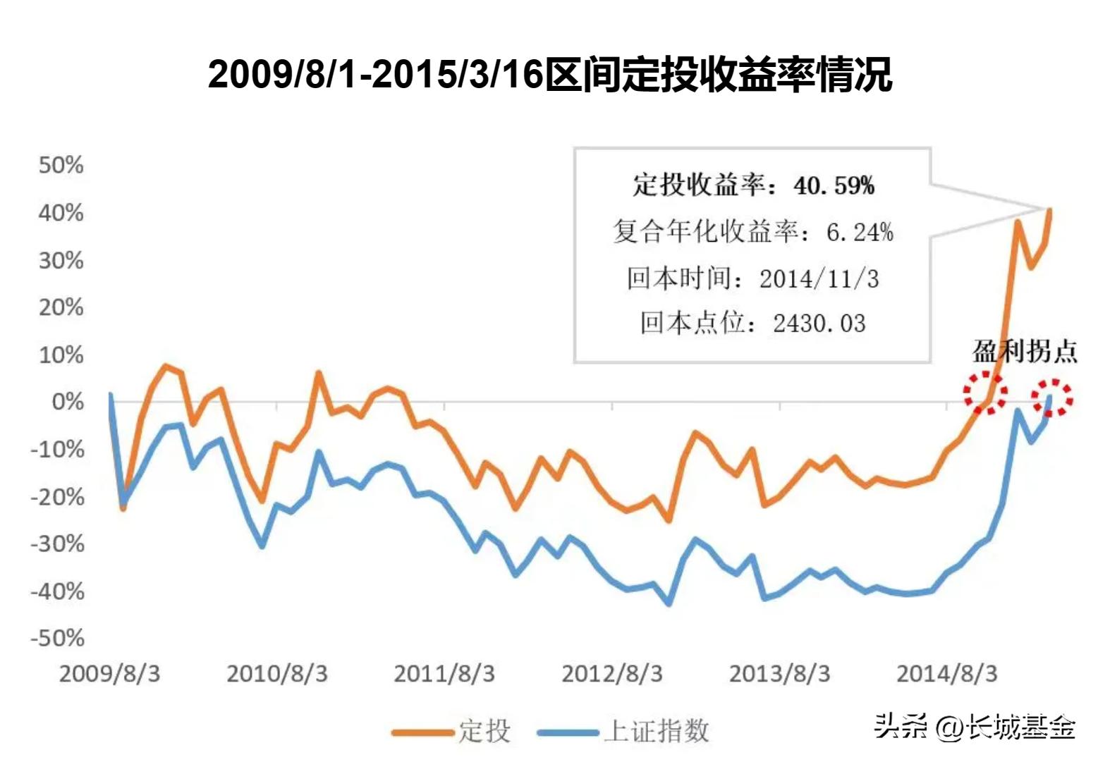 大盘涨到高位基金定投还用减仓吗,大盘不断上涨还能定投吗