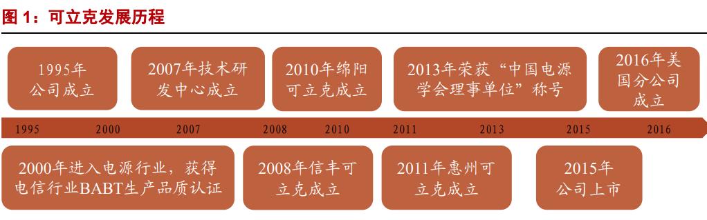 可立克磁性元件用在哪些领域,深圳可立克磁性元件