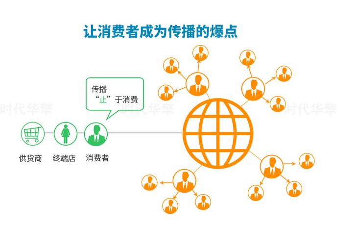 微信小程序分销商城,微信分销商城要多少钱一个
