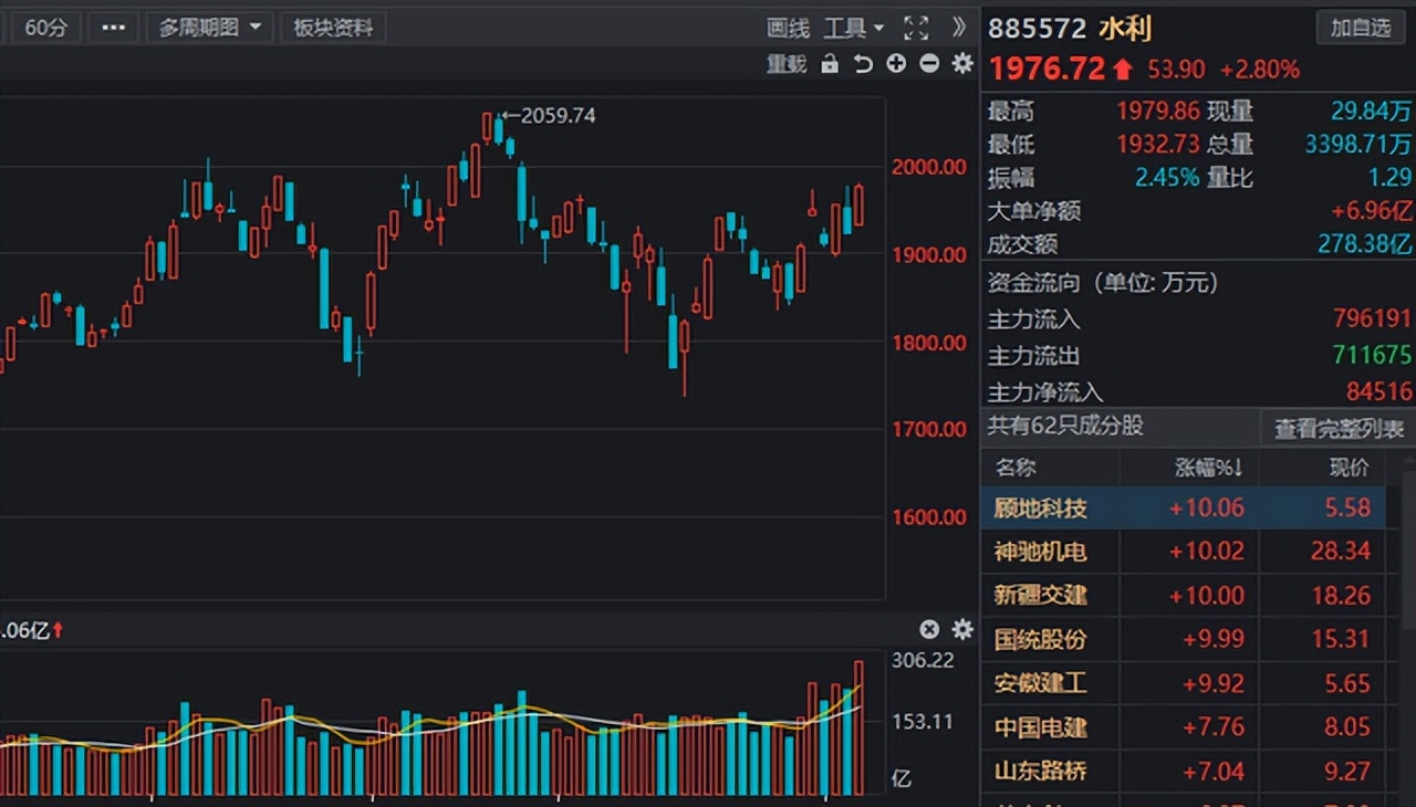 发力在即！水利板块迎“春风”，业绩高增长的水利股名单出炉