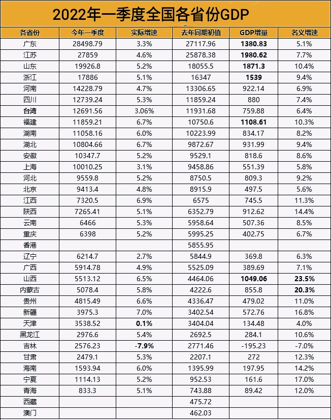 全球三大经济体GDP出炉,今年前三季度各国gdp增长排名
