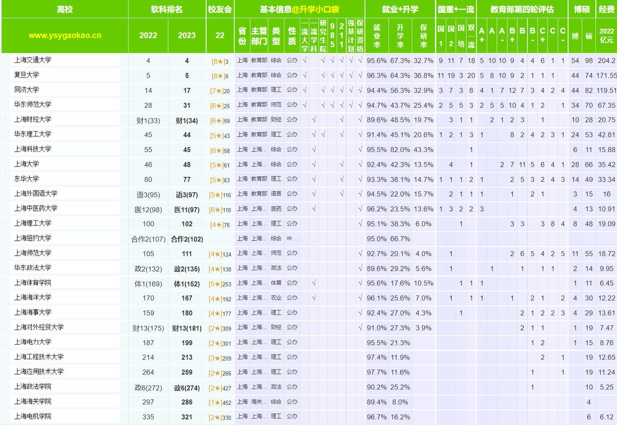 上海大学排名榜一览表,上海大学在全国高校中的排名