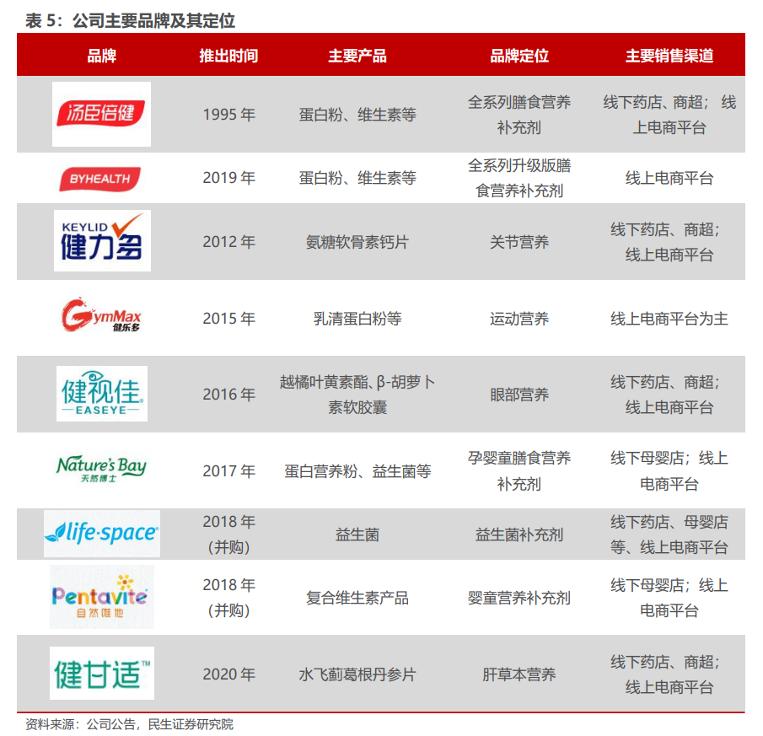 汤臣倍健和维诺健,汤臣倍健产品如何