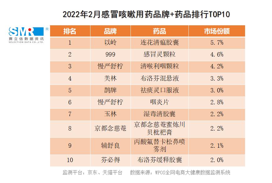 数据洞察市场丨1月、2月电商平台感冒咳嗽用药数据发布