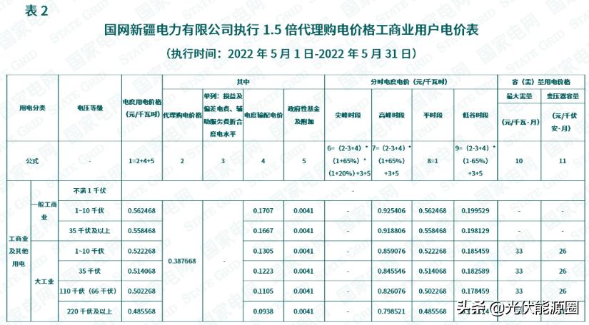 2023广东电网代理购电电价表,国家电网电价类别明细大全