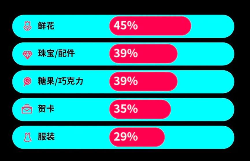 近30天曝光1.37亿次，TikTok母亲节礼品热度狂飙